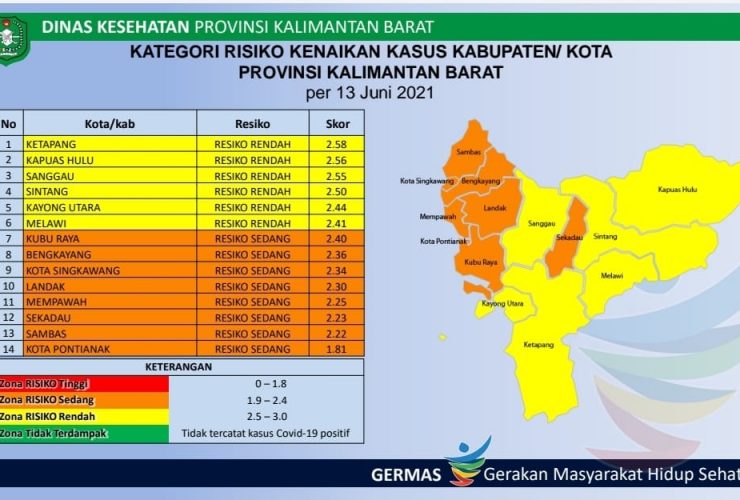 Sedikit Lagi, Pontianak Zona Merah COVID-19