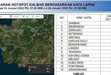 Hotspot Mulai Terdeteksi di Landak dan Ketapang